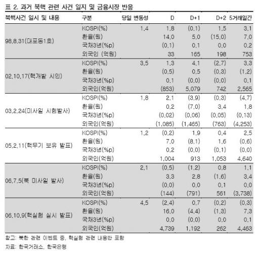 꺼지지 않는 '北리스크' 증시엔 어떤 영향?