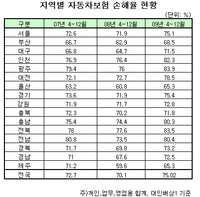 車보험 손해율  '최고' 광주, '최저' 울산·제주