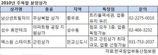 [生生부동산]훈풍부는 상가시장 이곳에 '주목'