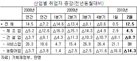 30만개 일자리 창출…고용 청신호