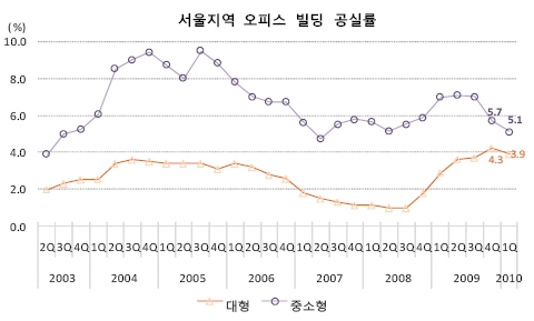 서울 오피스 공실률 하락·임대료 상승