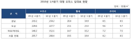 서울 오피스 공실률 하락·임대료 상승