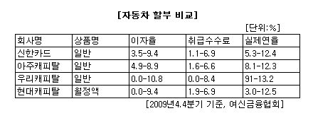 車할부금융 12.4% vs 25.5%, 왜 차이 나지?