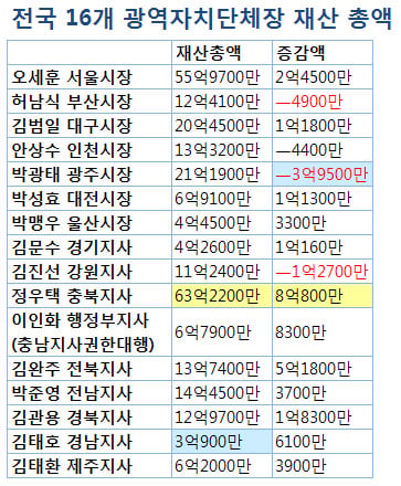 광역단체장 16명 중 12명 재산 늘어