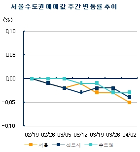 가격 하락폭 커지는 서울 재건축