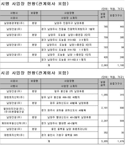 [표]남양건설 분양보증사업장 현황