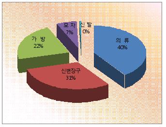 ↑ 위조 상품별 분포도 ⓒ서울시