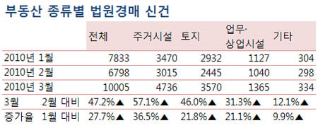 부동산 대세하락(?)…경매물건도 급증