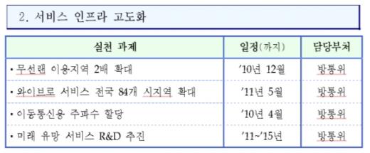 무선인터넷 물꼬틔워 일자리 1만개 만든다