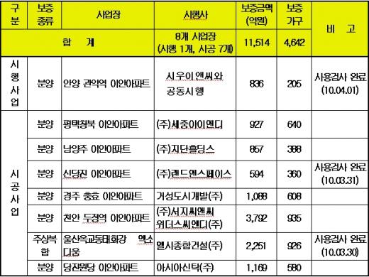 대우자판, 분양계약자 피해 없을 듯