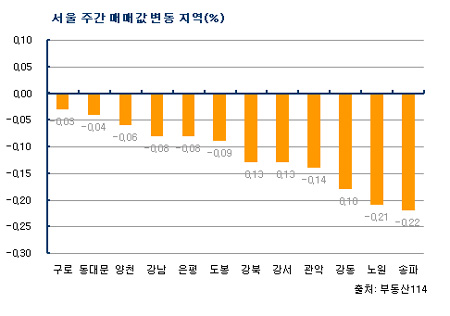 급매물 증가…아파트값 하락 지속