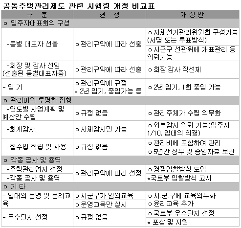 아파트 입주자회장, 주민 과반수이상 찬성해야 - 머니투데이 아파트 입주자회장, 주민 과반수이상 찬성해야 - 머니투데이