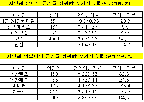 ⓒ 출처 : 한국거래소, 한국상장회사협의회.
