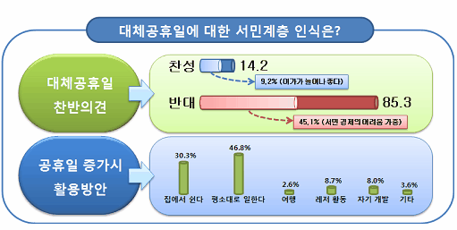 취약계층 85.3% 대체공휴일 도입 반대