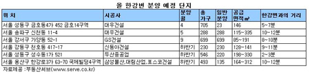 '한강 르네상스' 혜택 고스란히 받는다