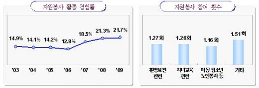 서울깍쟁이는 옛말? 기부율 3년 연속 증가