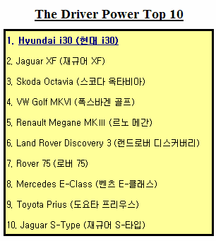 현대차 ‘i30’ 英서 소비자 만족도 대상 수상