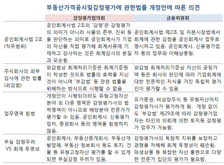 '감정평가' 영역싸움 연내 판가름