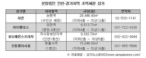 인천 경기지역 역세권 변화 심상치 않다