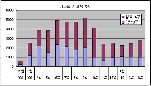 서울 강남재건축 거래부진·가격하락 '이중고'