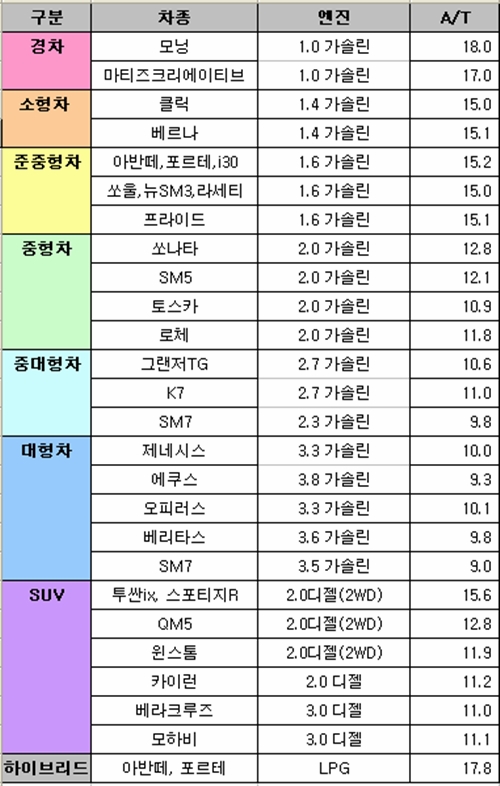 유가 다시꿈틀…車도 '연비' 체크해 구매하세요 - 머니투데이