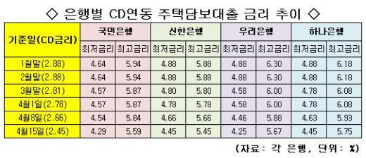 '추락하는 CD금리' 그 뒤에 기업은행이 있다