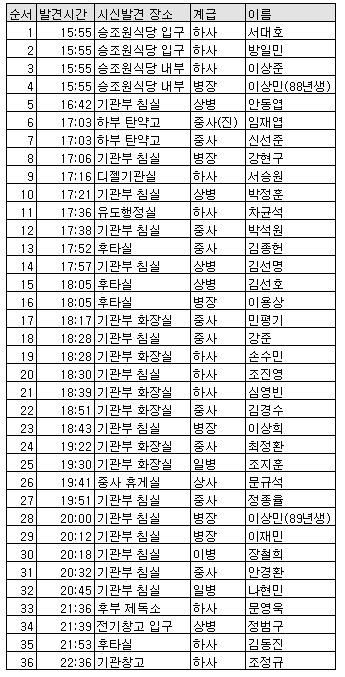 [표]천안함 실종자시신 확인명단(중간집계, 36명)