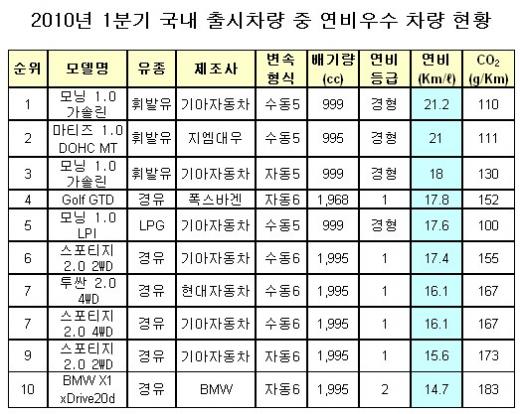 1분기 출시車 연비, 모닝-마티즈-골프GTD順