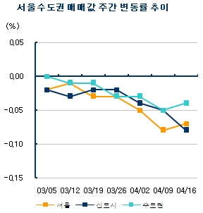 관망세속 수도권 아파트값 하락세 이어져