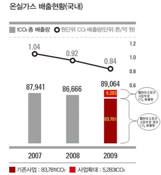 ↑ 현대모비스의 온실가스 배출현황 자료.