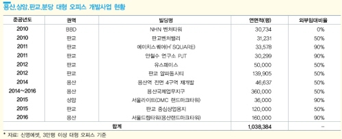 서울 3대권역 오피스 공실률 10%대까지 늘어난다