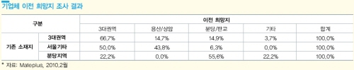 서울 3대권역 오피스 공실률 10%대까지 늘어난다