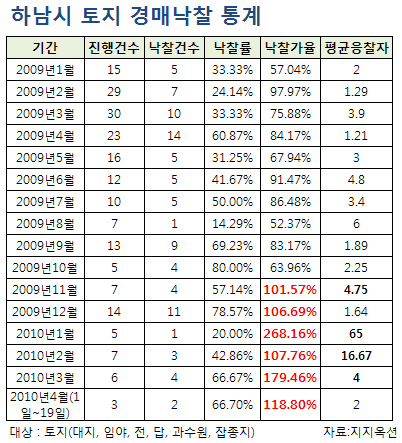 "축사도 돈된다"… 경매 나오기 무섭게 '낙찰'