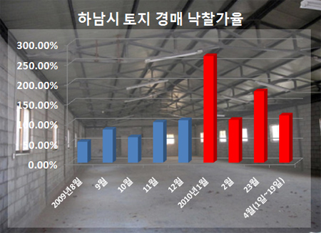 "축사도 돈된다"… 경매 나오기 무섭게 '낙찰'