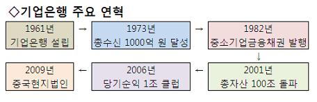 산업-기업-수출입 등 국책은행이 하는 일은 '이것'