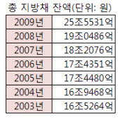 지자체, 경기부양 '빛'내려다 '빚더미'