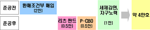 [표]미분양 4만 가구 감축 대책 개요