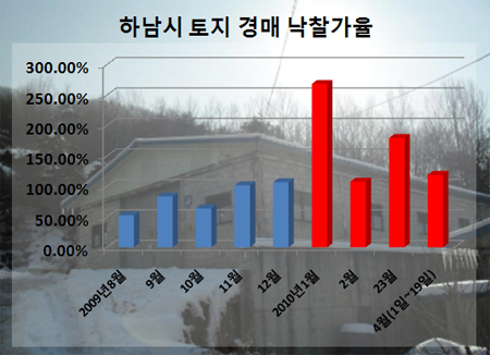 하남시 축사, 나오기 무섭게 팔린다