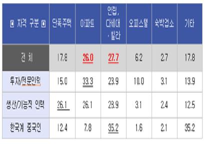 ↑ 외국인 주거유형 ⓒ서울시