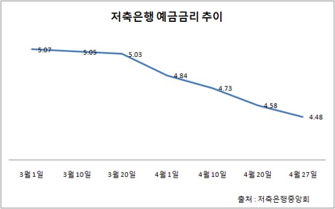 저축銀 예금금리 사상 첫 연3%대, 나 어떡해