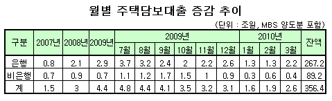 미분양 해소위해 DTI 완화땐 '강남3구'만 이득