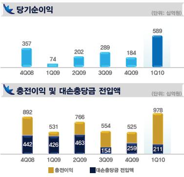 신한銀 1Q순익 5886억, 체면 세운 '형님'