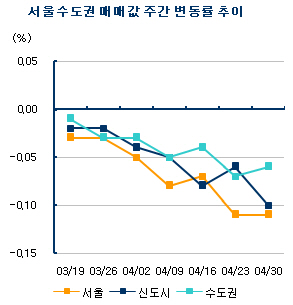 수도권 일대 아파트값 하락세 지속