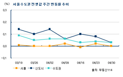 전세수요자 2분기내 비수기 거래 노려라