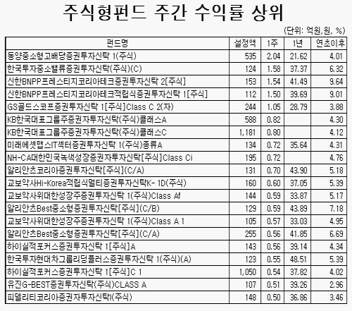 유럽 악재, 펀드 수익률 9주만에 마이너스