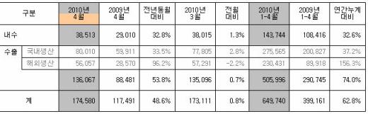 기아차, 4월 17.5만대 판매…48.6%↑