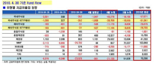 국내 주식형펀드 하루만에 유출세 전환