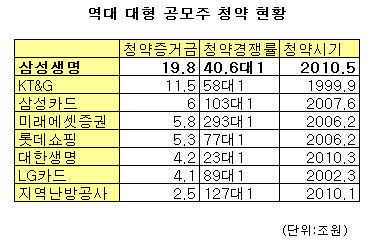 삼성생명 청약금 19.8조 '신기록'… 역대 기록은?