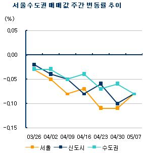 ↑서울·경기·인천 매매값 주간 변동률