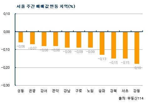 ↑서울 주간 매매값 변동 지역